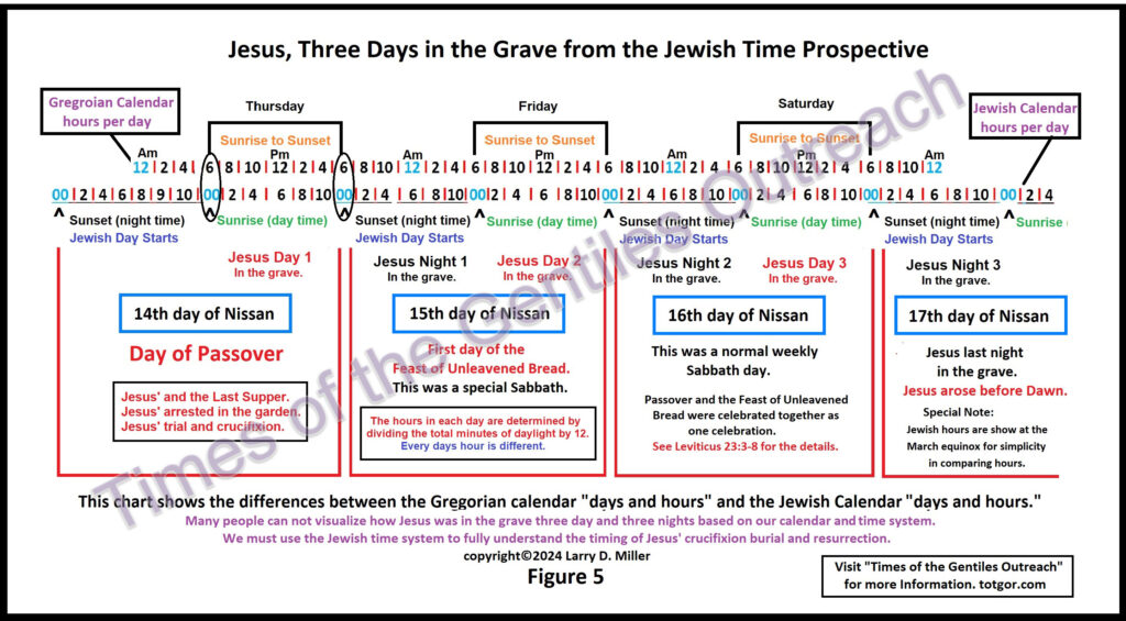 Figure 5 Jesus 3days with watermark